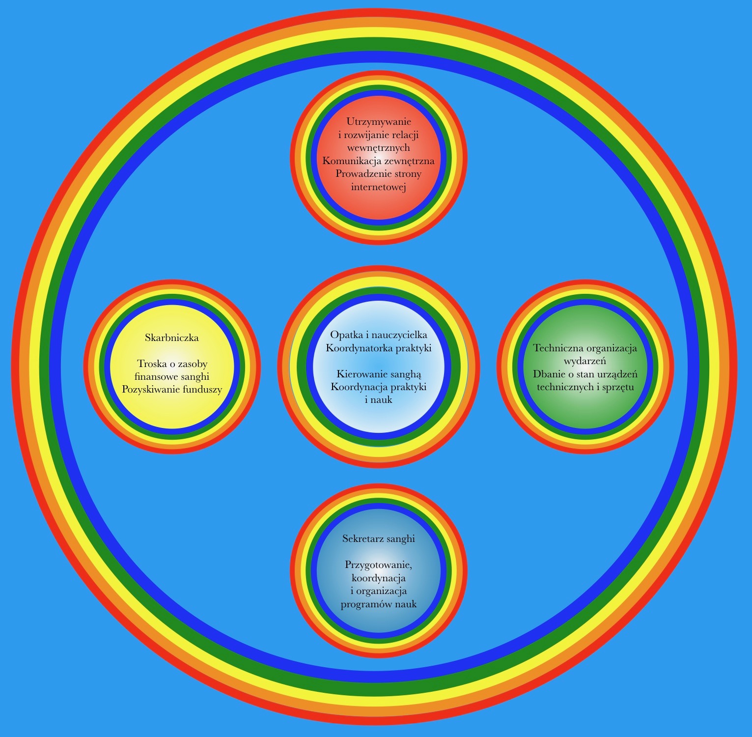 Tara Mandala Polska Sangha - struktura